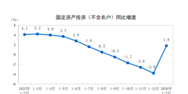 前两月投资增速转正，国家统计局详解